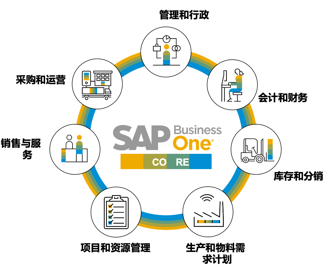 SAP Business One模块架构